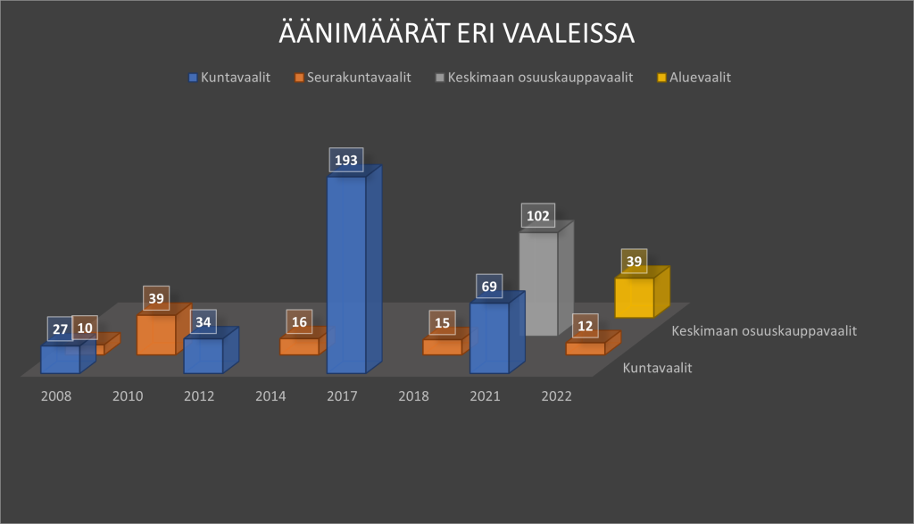 Äänimäärät pylväskuvaajilla.